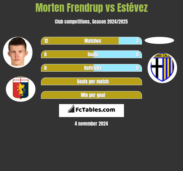 Morten Frendrup vs Estévez h2h player stats