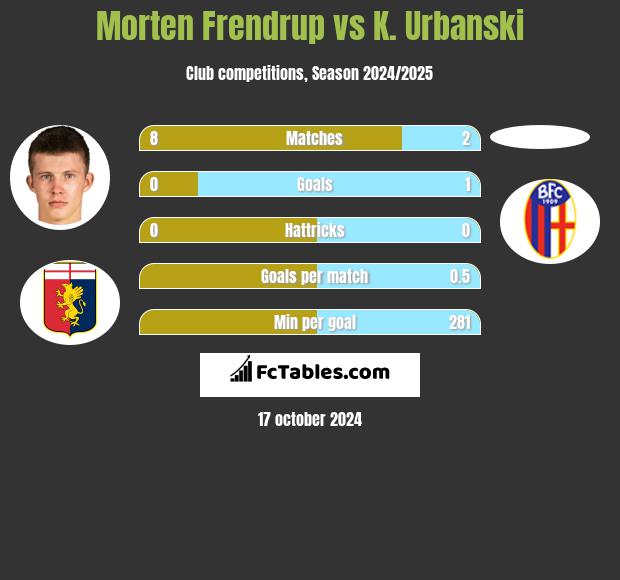 Morten Frendrup vs K. Urbanski h2h player stats