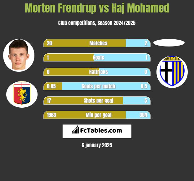 Morten Frendrup vs Haj Mohamed h2h player stats