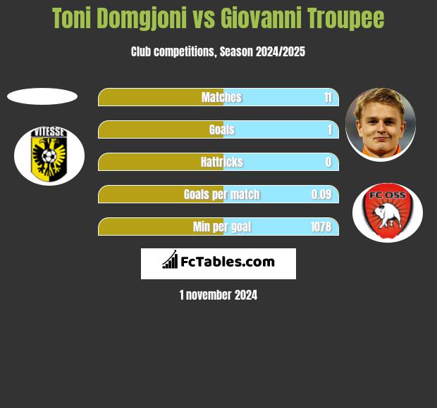 Toni Domgjoni vs Giovanni Troupee h2h player stats