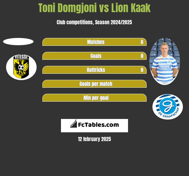 Toni Domgjoni vs Lion Kaak h2h player stats