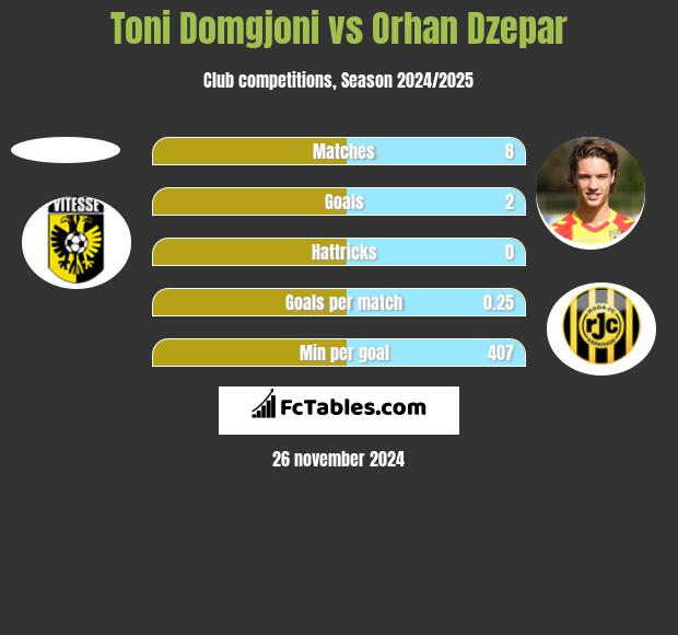 Toni Domgjoni vs Orhan Dzepar h2h player stats