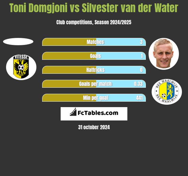 Toni Domgjoni vs Silvester van der Water h2h player stats