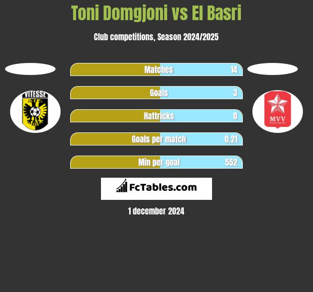 Toni Domgjoni vs El Basri h2h player stats