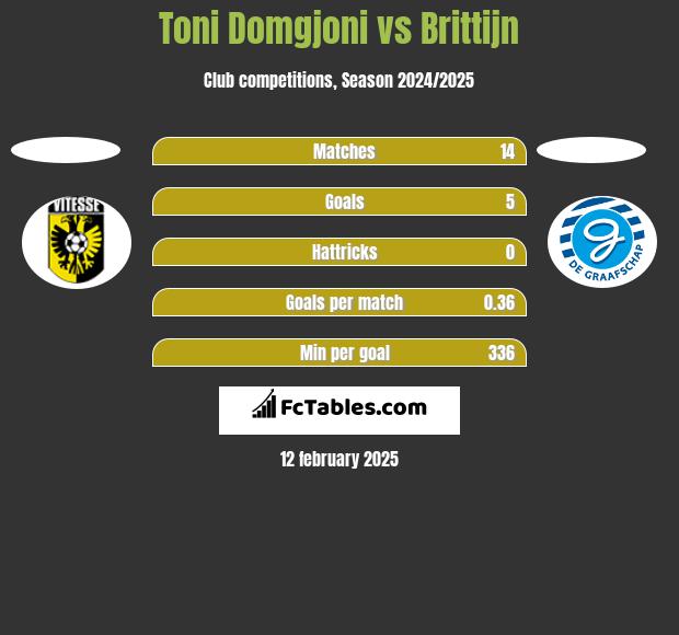 Toni Domgjoni vs Brittijn h2h player stats