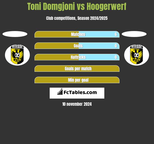 Toni Domgjoni vs Hoogerwerf h2h player stats