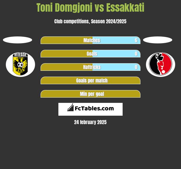 Toni Domgjoni vs Essakkati h2h player stats