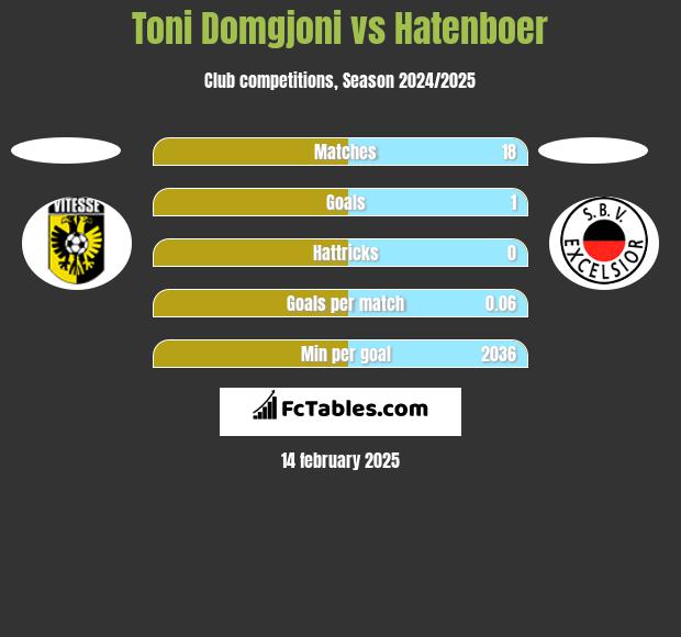 Toni Domgjoni vs Hatenboer h2h player stats