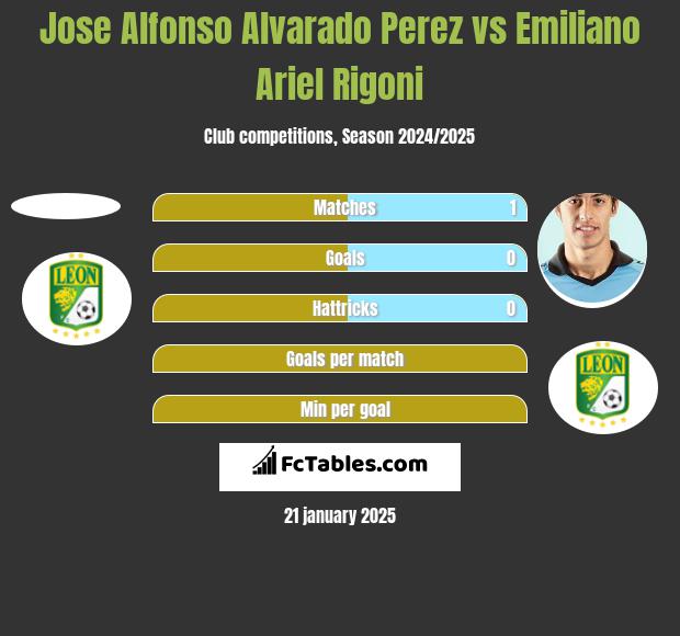 Jose Alfonso Alvarado Perez vs Emiliano Ariel Rigoni h2h player stats