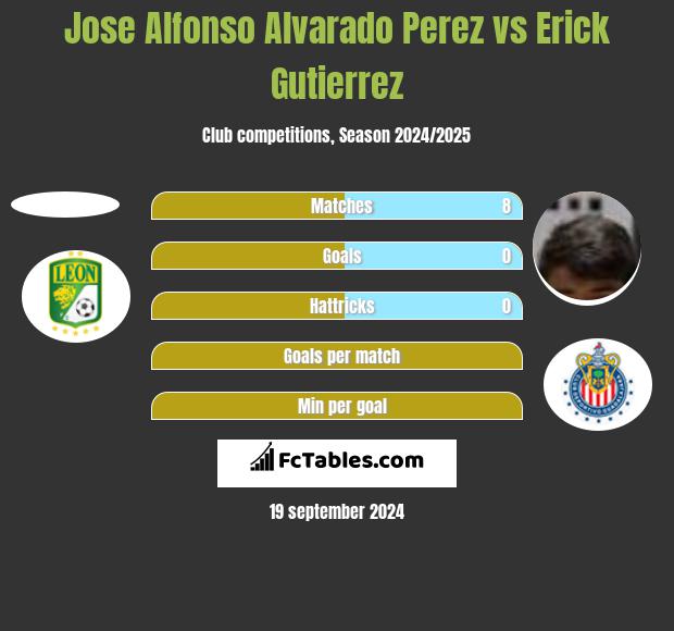 Jose Alfonso Alvarado Perez vs Erick Gutierrez h2h player stats