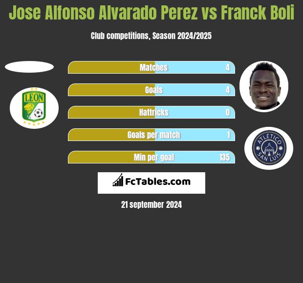 Jose Alfonso Alvarado Perez vs Franck Boli h2h player stats