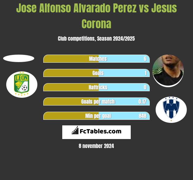 Jose Alfonso Alvarado Perez vs Jesus Corona h2h player stats