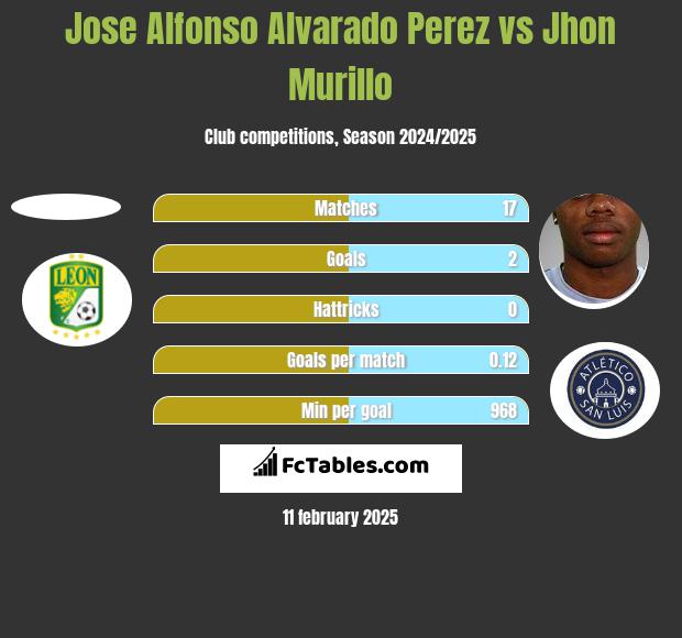 Jose Alfonso Alvarado Perez vs Jhon Murillo h2h player stats