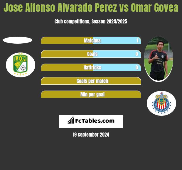 Jose Alfonso Alvarado Perez vs Omar Govea h2h player stats