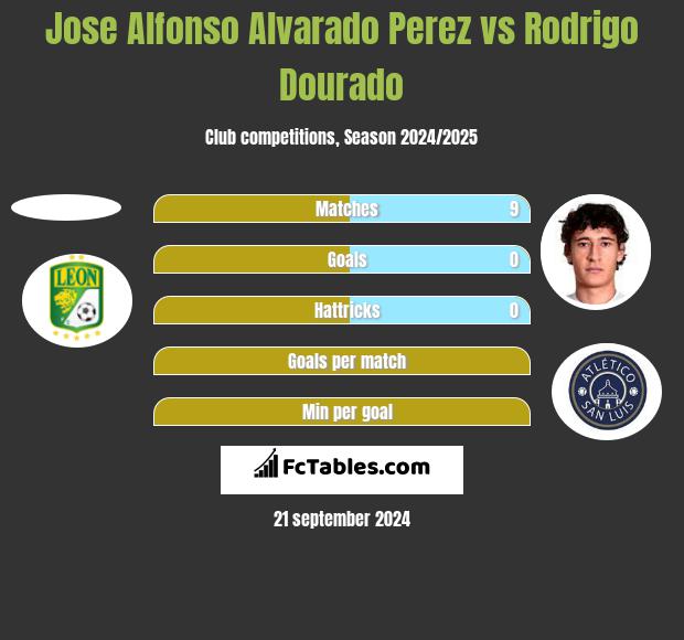 Jose Alfonso Alvarado Perez vs Rodrigo Dourado h2h player stats