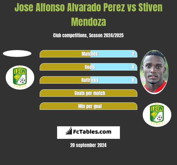 Jose Alfonso Alvarado Perez vs Stiven Mendoza h2h player stats