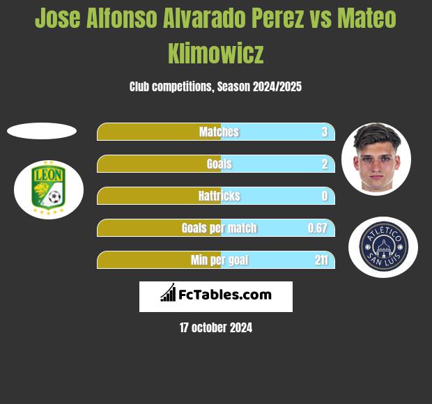 Jose Alfonso Alvarado Perez vs Mateo Klimowicz h2h player stats