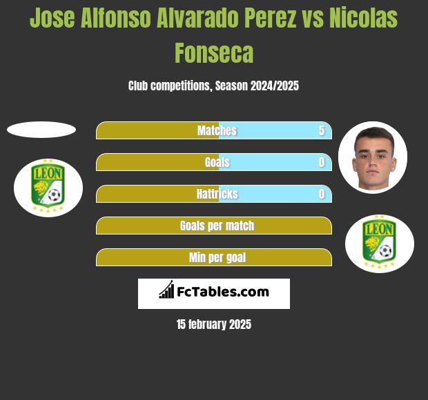 Jose Alfonso Alvarado Perez vs Nicolas Fonseca h2h player stats