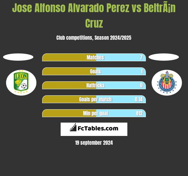 Jose Alfonso Alvarado Perez vs BeltrÃ¡n Cruz h2h player stats