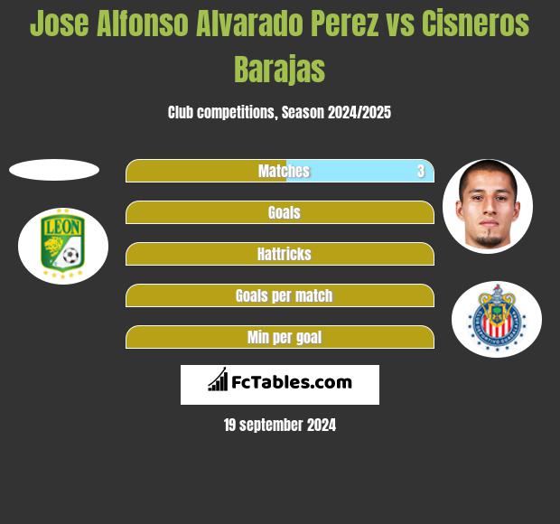 Jose Alfonso Alvarado Perez vs Cisneros Barajas h2h player stats