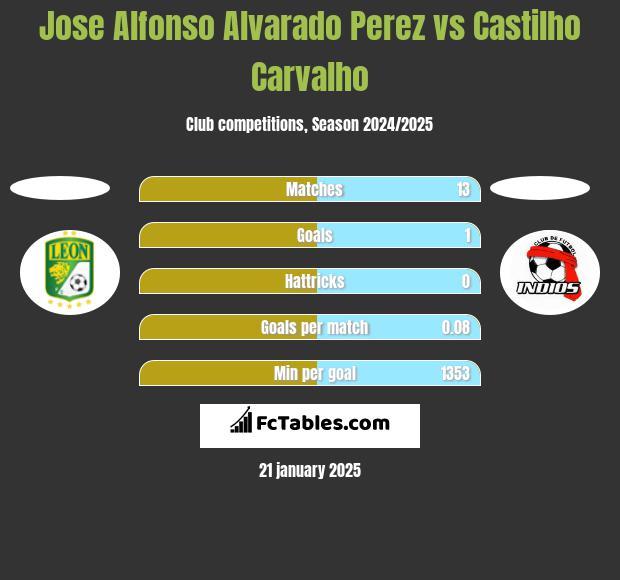 Jose Alfonso Alvarado Perez vs Castilho Carvalho h2h player stats