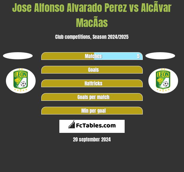 Jose Alfonso Alvarado Perez vs AlcÃ­var MacÃ­as h2h player stats