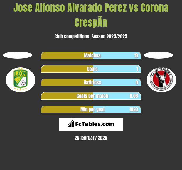 Jose Alfonso Alvarado Perez vs Corona CrespÃ­n h2h player stats