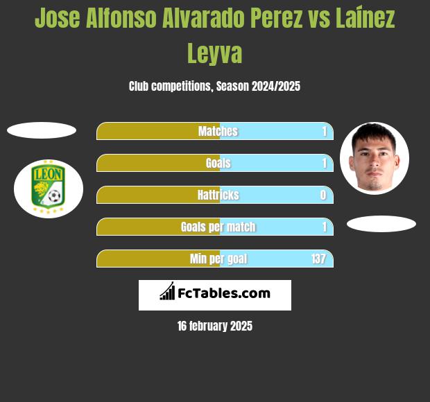 Jose Alfonso Alvarado Perez vs Laínez Leyva h2h player stats