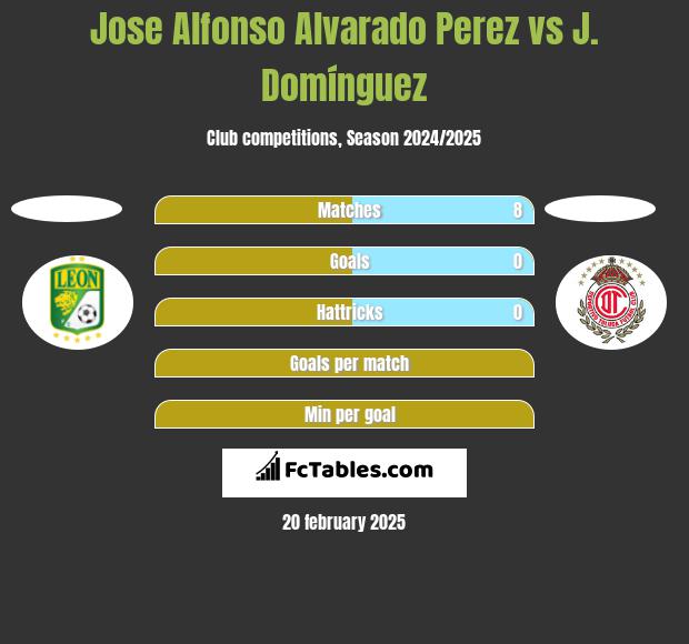 Jose Alfonso Alvarado Perez vs J. Domínguez h2h player stats