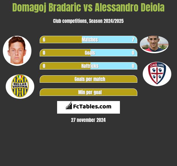 Domagoj Bradaric vs Alessandro Deiola h2h player stats