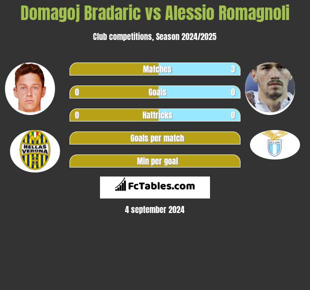 Domagoj Bradaric vs Alessio Romagnoli h2h player stats