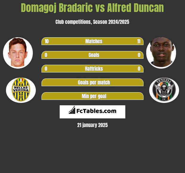 Domagoj Bradaric vs Alfred Duncan h2h player stats