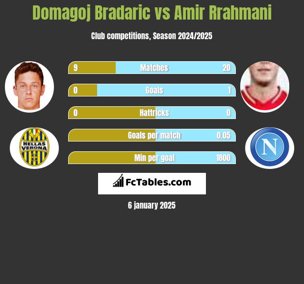 Domagoj Bradaric vs Amir Rrahmani h2h player stats