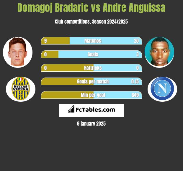 Domagoj Bradaric vs Andre Anguissa h2h player stats