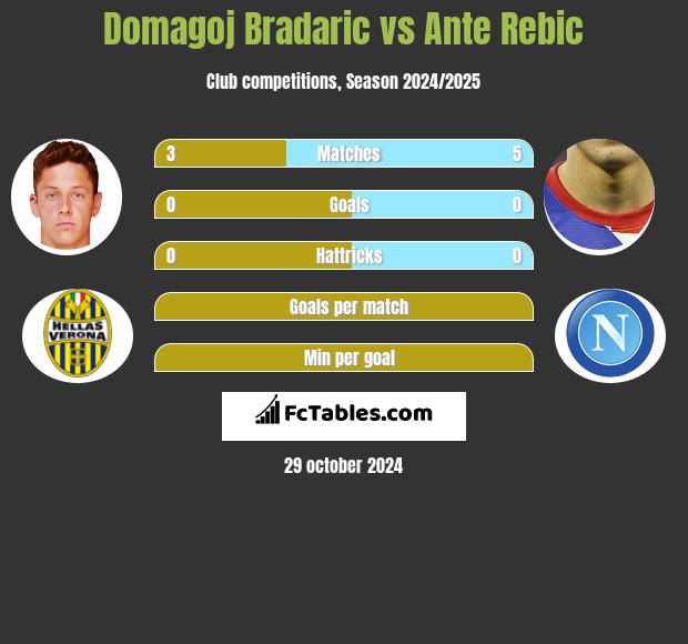 Domagoj Bradaric vs Ante Rebic h2h player stats