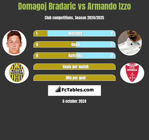 Domagoj Bradaric vs Armando Izzo h2h player stats