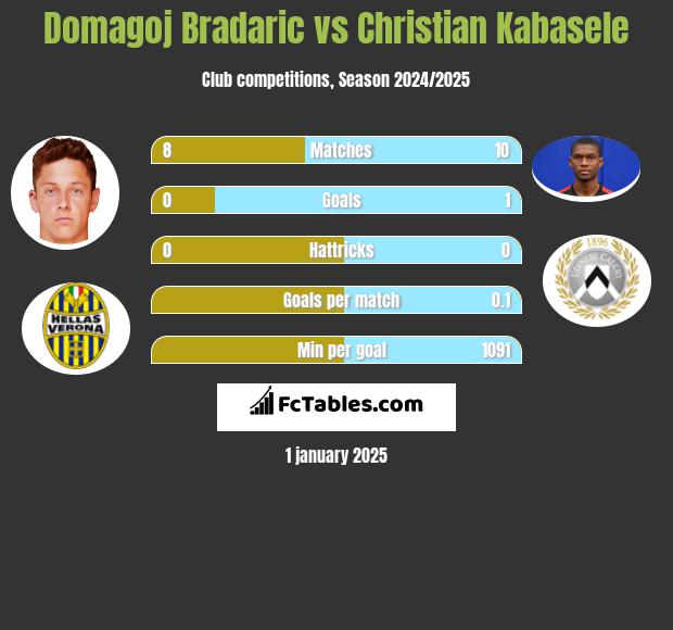 Domagoj Bradaric vs Christian Kabasele h2h player stats