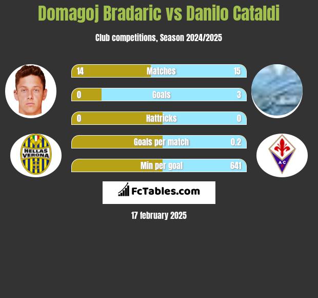 Domagoj Bradaric vs Danilo Cataldi h2h player stats