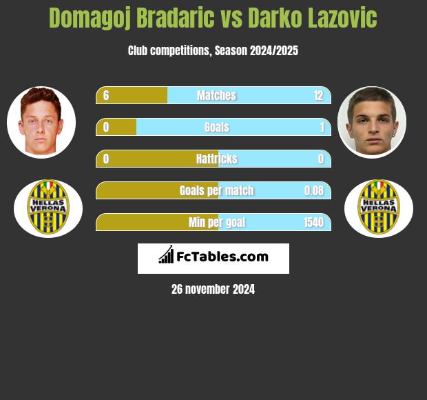 Domagoj Bradaric vs Darko Lazovic h2h player stats