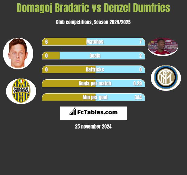 Domagoj Bradaric vs Denzel Dumfries h2h player stats