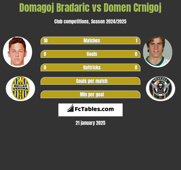 Domagoj Bradaric vs Domen Crnigoj h2h player stats