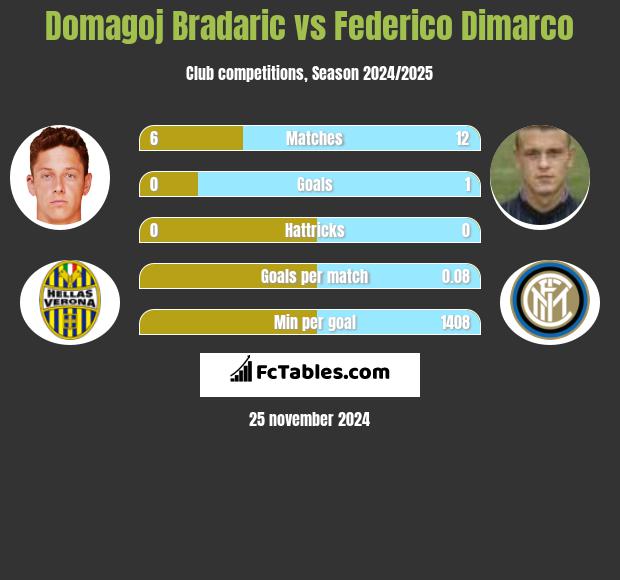 Domagoj Bradaric vs Federico Dimarco h2h player stats