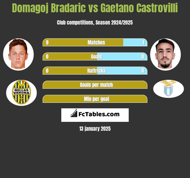 Domagoj Bradaric vs Gaetano Castrovilli h2h player stats