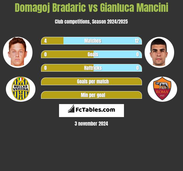 Domagoj Bradaric vs Gianluca Mancini h2h player stats