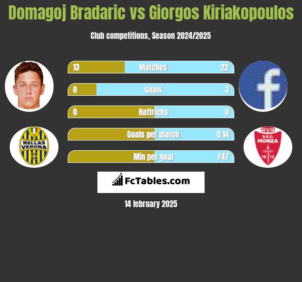 Domagoj Bradaric vs Giorgos Kiriakopoulos h2h player stats