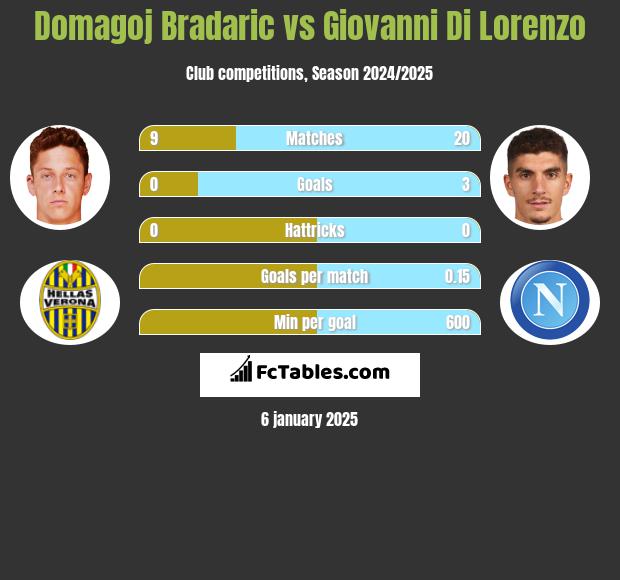 Domagoj Bradaric vs Giovanni Di Lorenzo h2h player stats