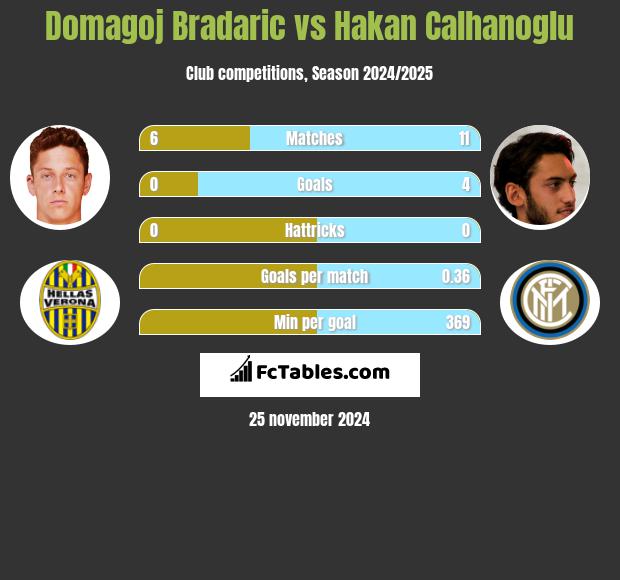 Domagoj Bradaric vs Hakan Calhanoglu h2h player stats