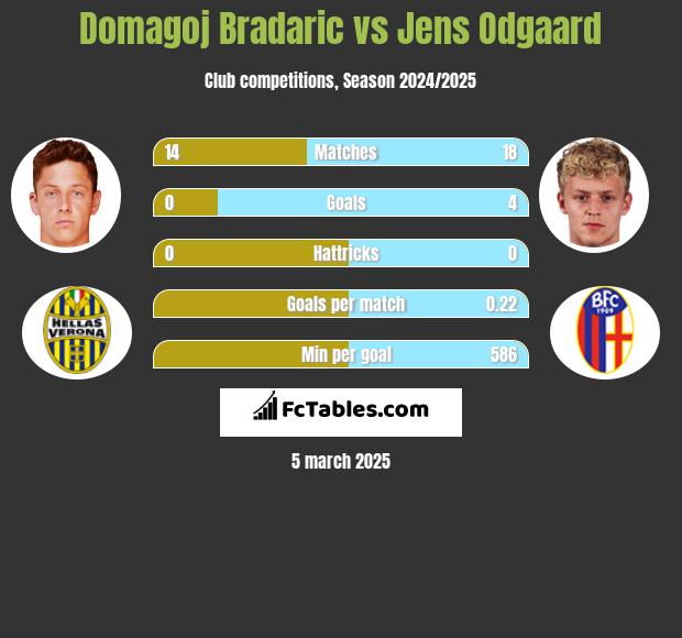 Domagoj Bradaric vs Jens Odgaard h2h player stats