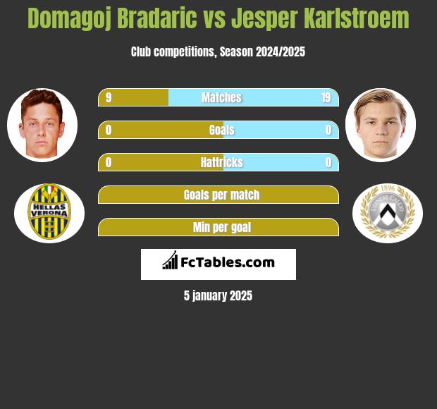 Domagoj Bradaric vs Jesper Karlstroem h2h player stats