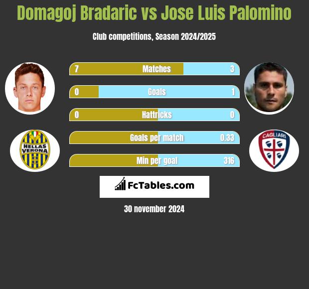 Domagoj Bradaric vs Jose Luis Palomino h2h player stats